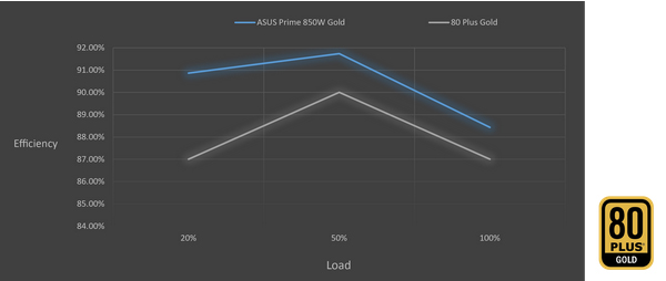 ASUS Prime 850W 80+ Gold ATX 3.0 PCIE 5.0 Fully Modular Power Supply