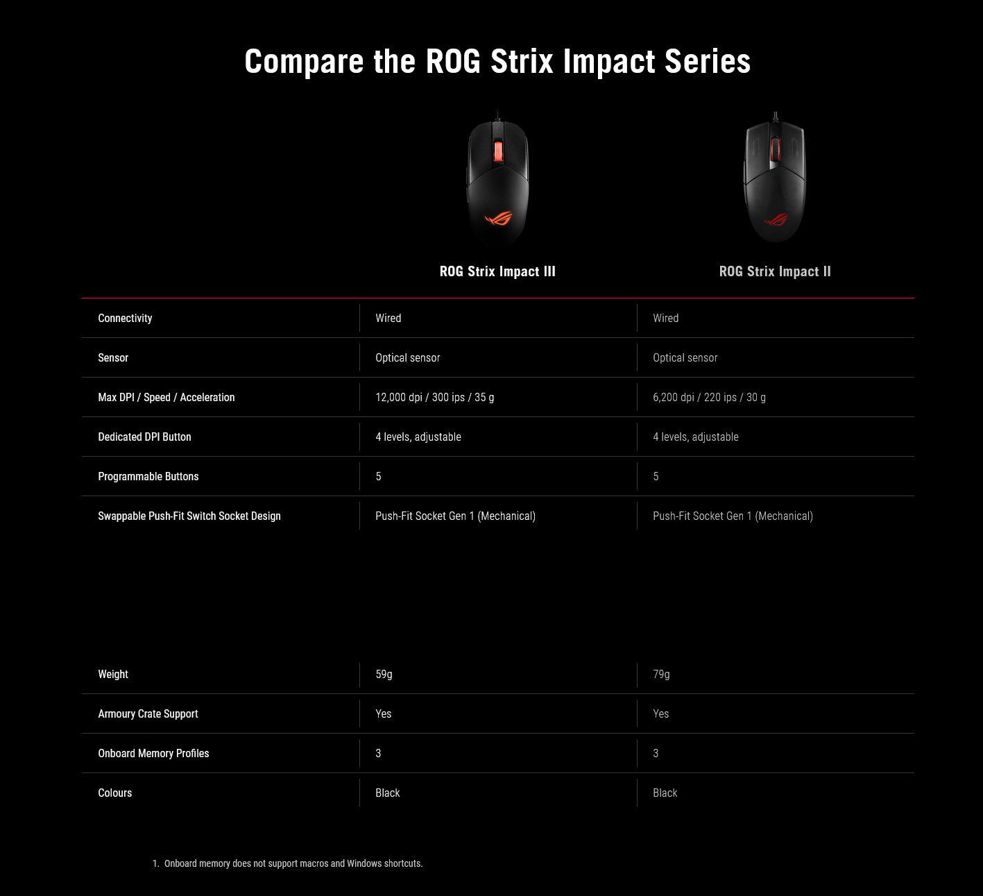 ASUS ROG Strix Impact III Gaming Mouse - Black