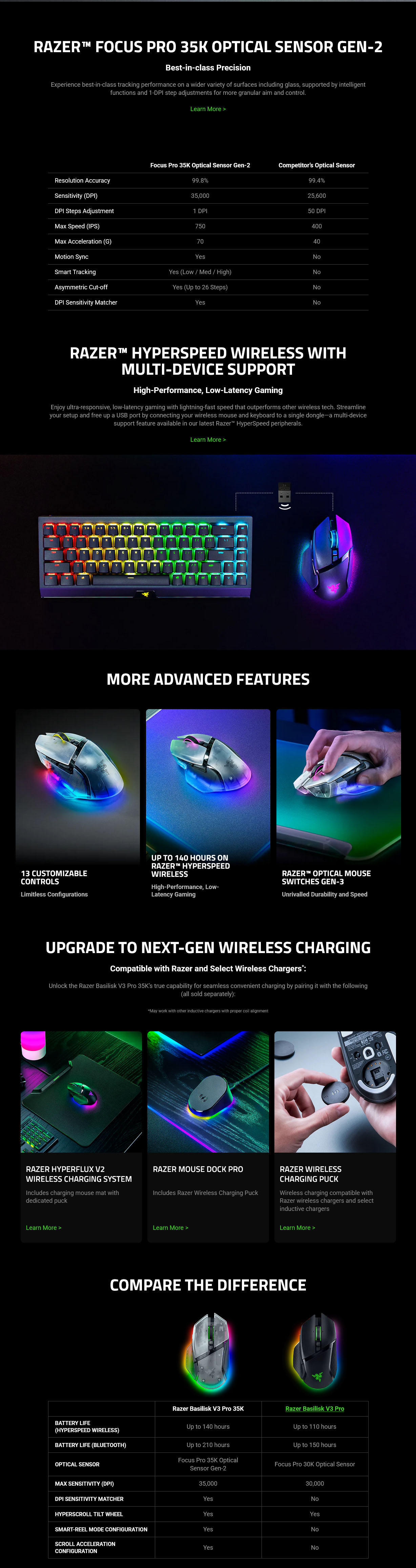 Razer Basilisk V3 Pro 35K Ergonomic Wireless Gaming Mouse - Phantom ...