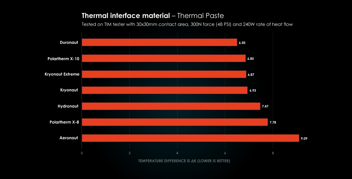 Thermal Grizzly Aeronaut Thermal Paste - 1g