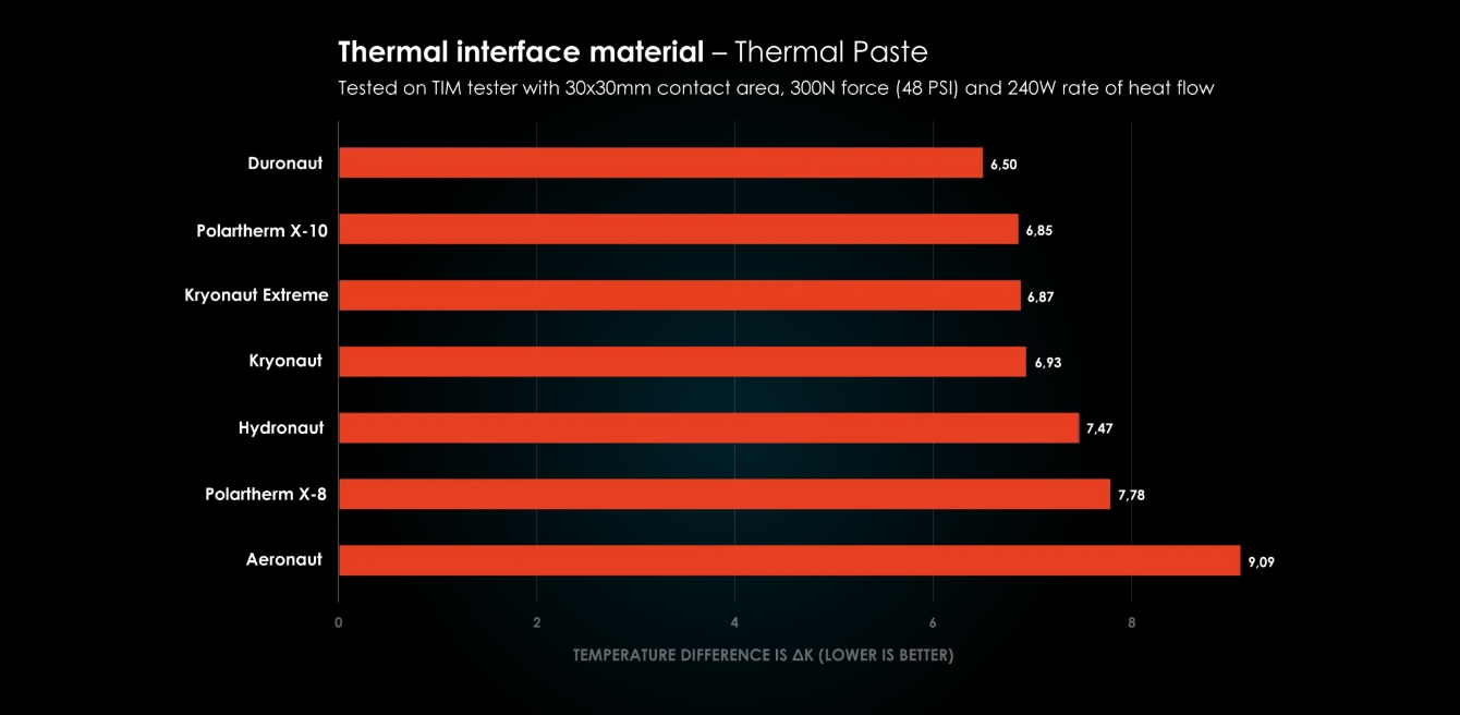 Thermal Grizzly Duronaut Thermal Paste - 2g