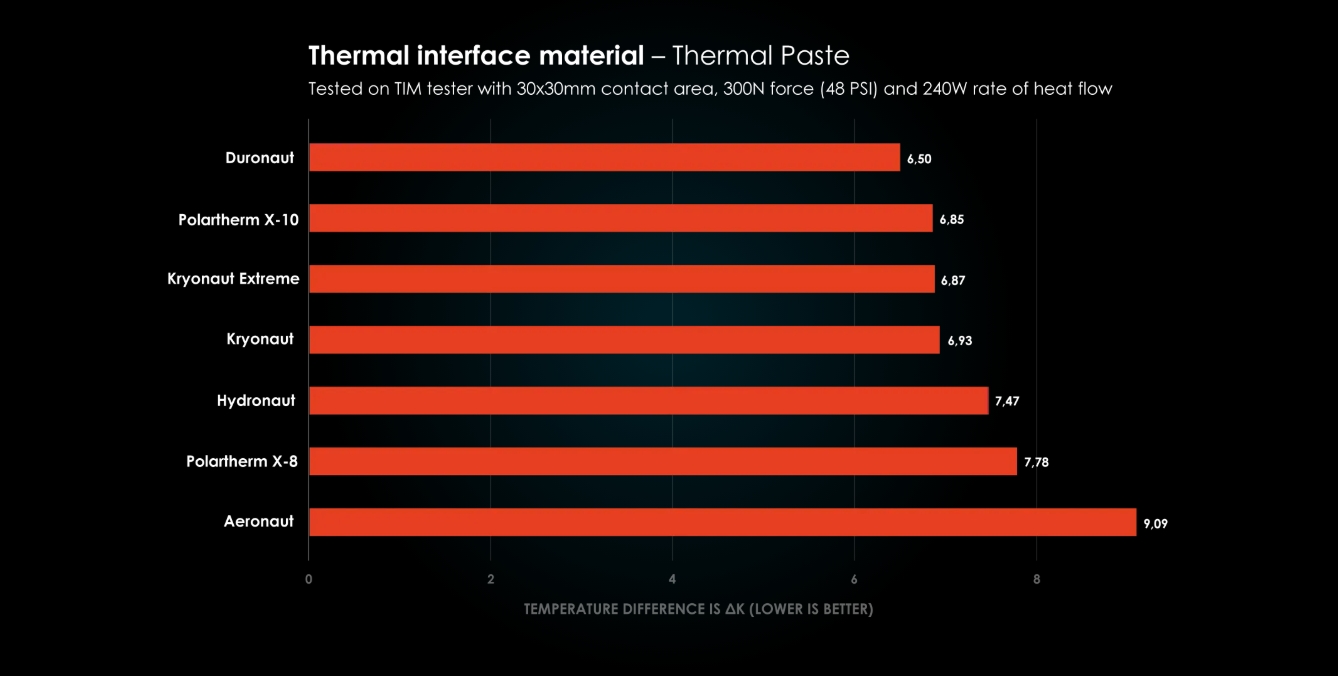 Thermal Grizzly Duronaut Thermal Paste - 6g
