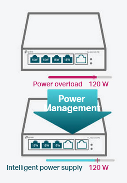 TP-Link TL-SG105MPE 5-Port Gigabit Easy Smart Switch with 4-Port PoE+ - Overview