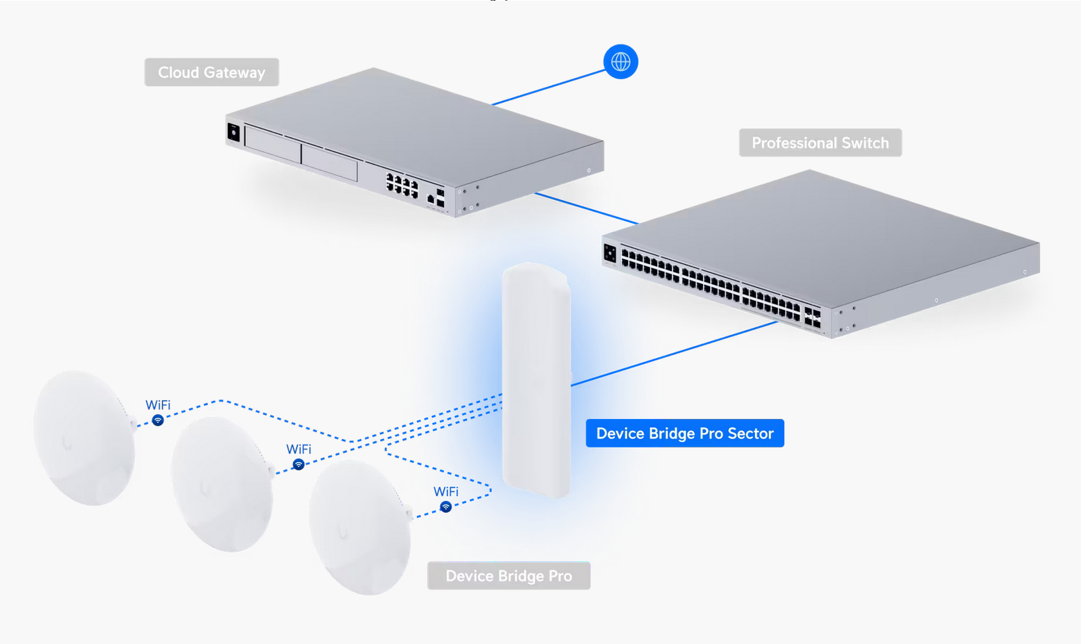 Ubiquiti Device Bridge Pro Sector