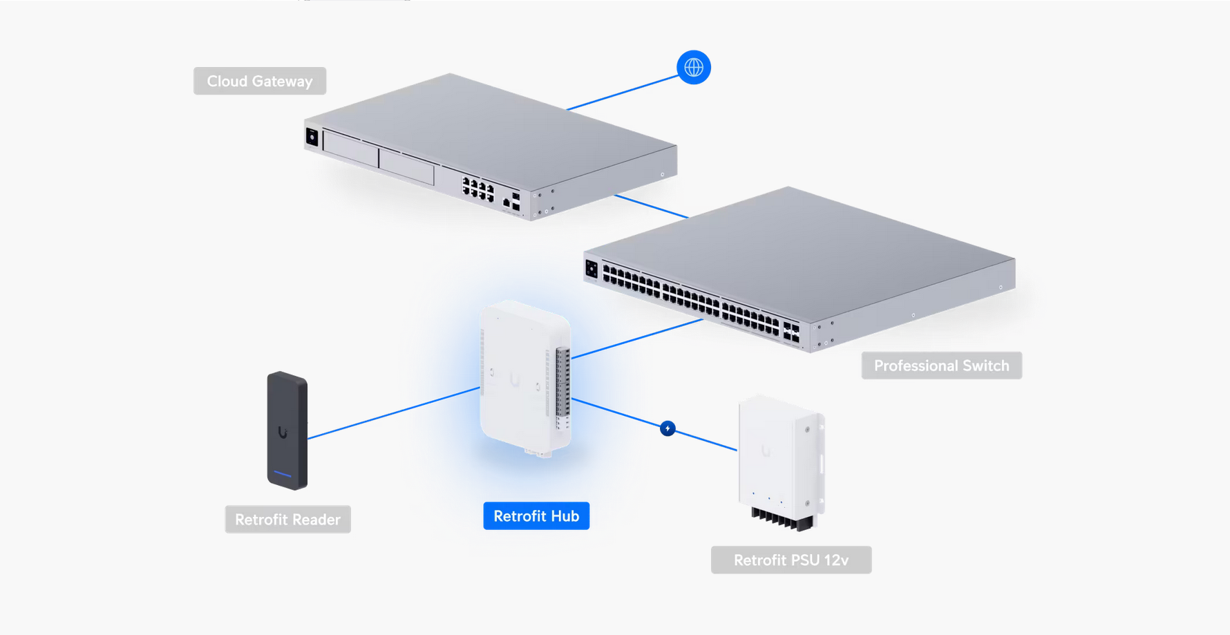 Ubiquiti Networks Retrofit Hub