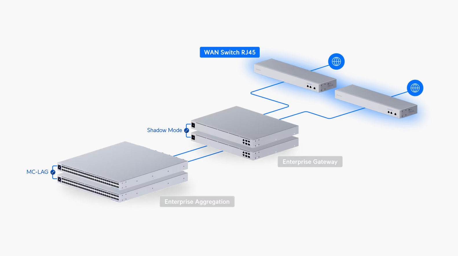 Ubiquiti WAN Switch RJ45