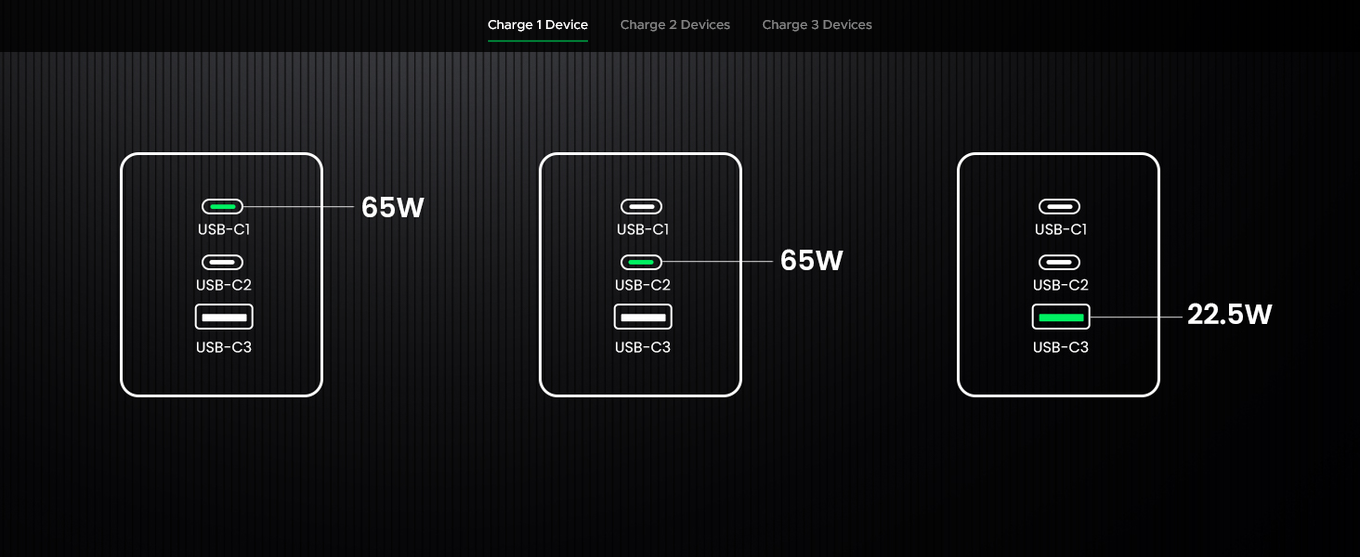 UGREEN Nexode S 65W Fast GaN 2x USB-C + USB-A Charger