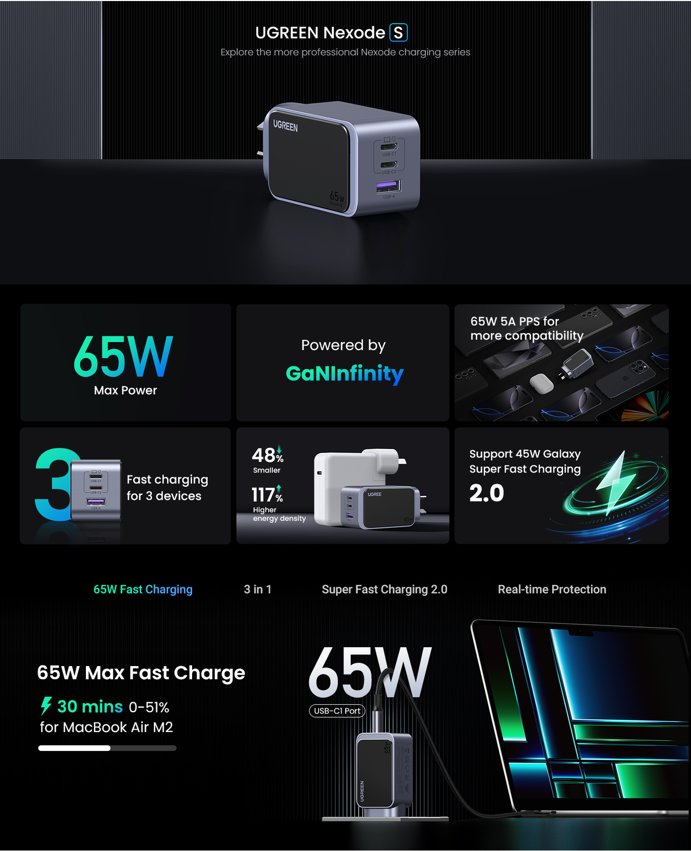 UGREEN Nexode S 65W Fast GaN 2x USB-C + USB-A Charger